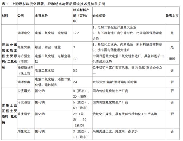 储能技术路线选择：锂电、钠电、氢能、钒电产业链谁将胜出