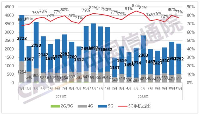 中国信通院发布2022年11月国内手机市场运行分析报告：出货量2323.8万部，其中5G手机占比77