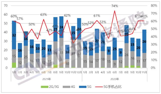 中国信通院发布2022年11月国内手机市场运行分析报告：出货量2323.8万部，其中5G手机占比77