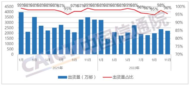 中国信通院发布2022年11月国内手机市场运行分析报告：出货量2323.8万部，其中5G手机占比77