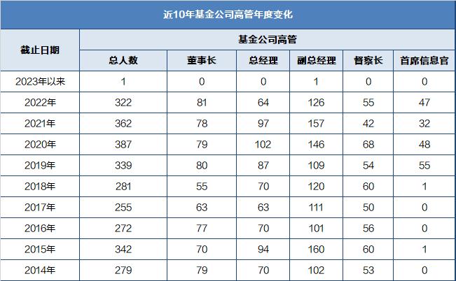 公募基金高管数量变更一览