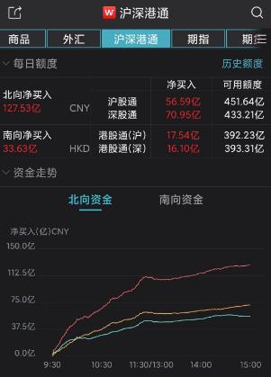 刚刚，A股沸腾！大涨原因找到：三大原因曝光，北向资金疯狂扫货，大买近130亿元