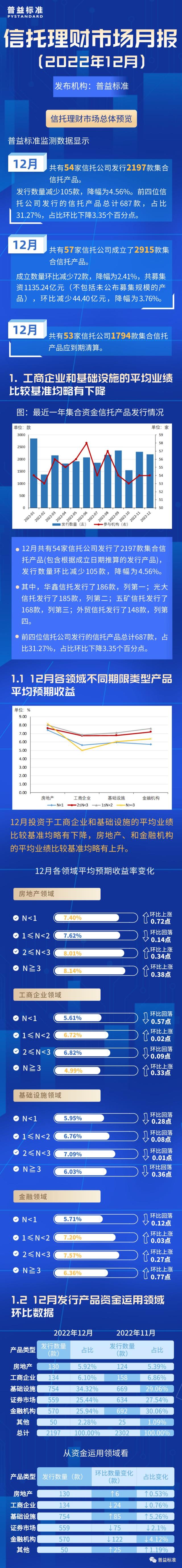 12月信托产品发行数与成立数量双减，总募集资金略有减少