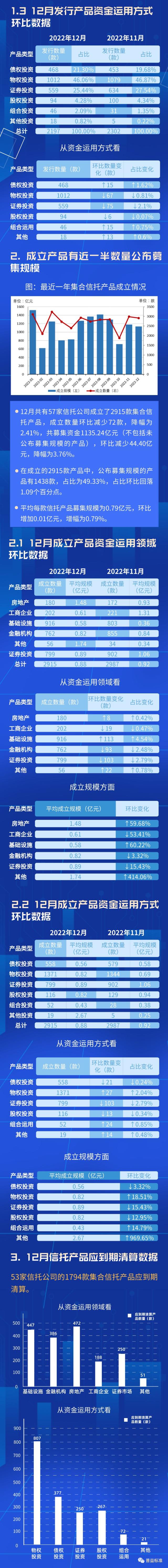 12月信托产品发行数与成立数量双减，总募集资金略有减少