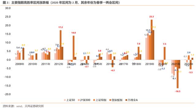 【狮说新语】连续三年一季度都跌，春季躁动还能期待吗？