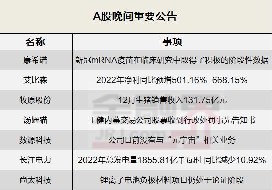 晚间公告全知道：康希诺称新冠疫苗CS-2034不良反应发生率及严重程度显著低于文献报道的已上市mRN