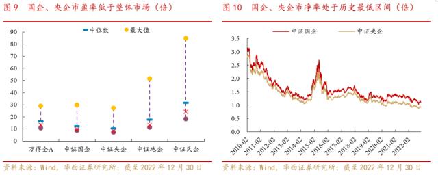 【华西策略||李立峰】中国特色估值体系下的国企重估之路