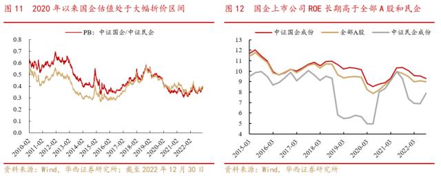 【华西策略||李立峰】中国特色估值体系下的国企重估之路