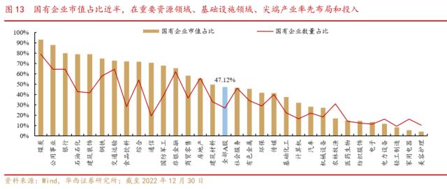 【华西策略||李立峰】中国特色估值体系下的国企重估之路