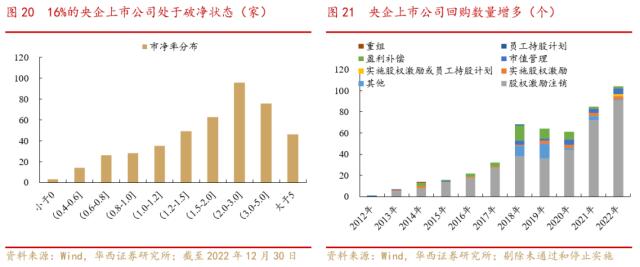 【华西策略||李立峰】中国特色估值体系下的国企重估之路