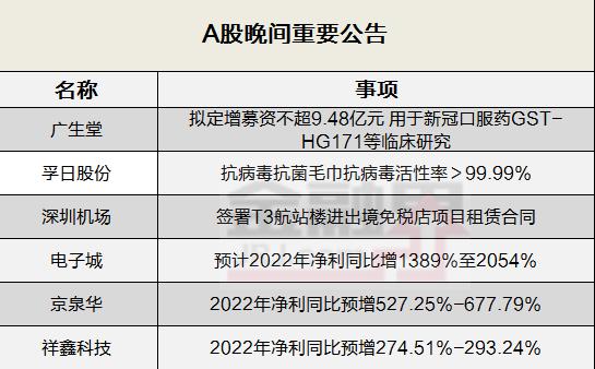 晚间公告全知道：孚日股份抗病毒抗菌毛巾抗病毒活性率＞99.99％ 电子城预计2022年净利同比增13