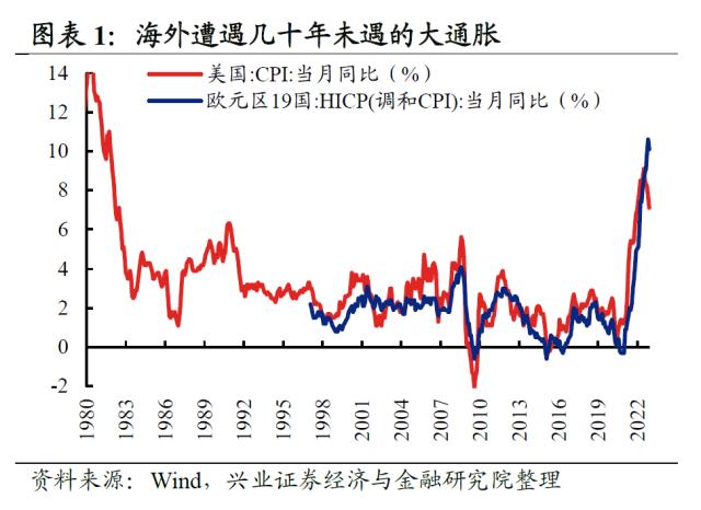 【兴证策略】2022年资本市场深度复盘