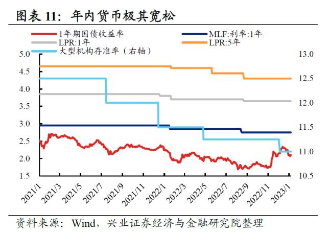 【兴证策略】2022年资本市场深度复盘