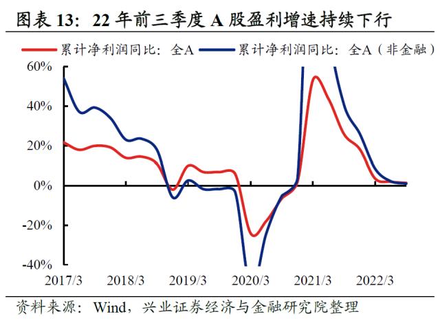 【兴证策略】2022年资本市场深度复盘