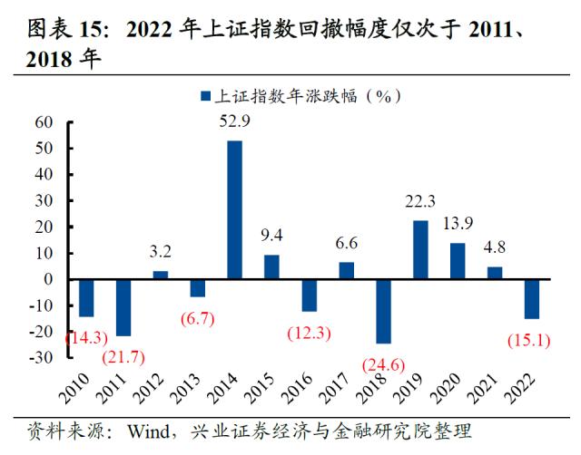 【兴证策略】2022年资本市场深度复盘