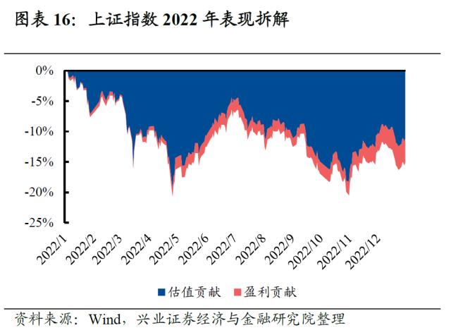 【兴证策略】2022年资本市场深度复盘