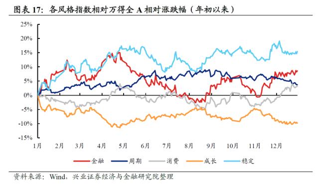 【兴证策略】2022年资本市场深度复盘