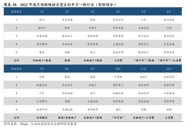 【兴证策略】2022年资本市场深度复盘