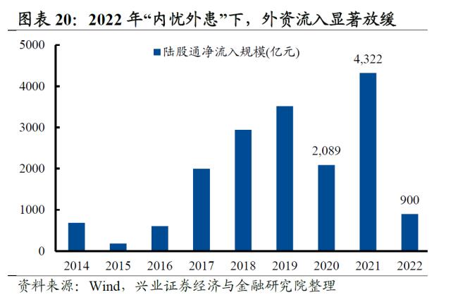 【兴证策略】2022年资本市场深度复盘