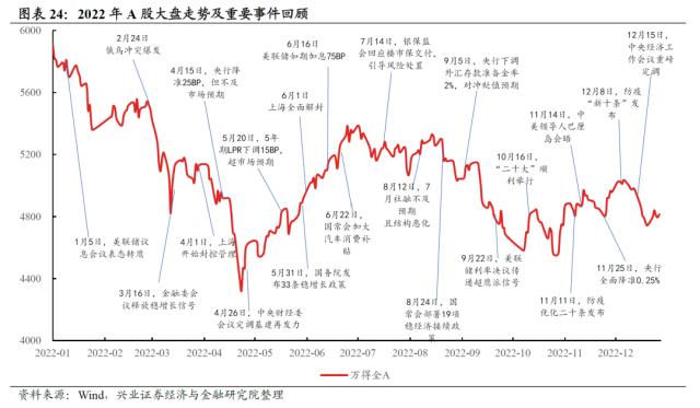 【兴证策略】2022年资本市场深度复盘