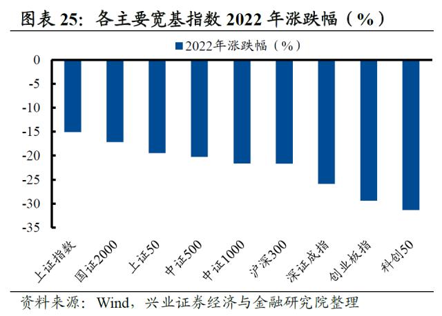 【兴证策略】2022年资本市场深度复盘