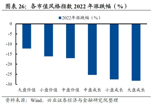 【兴证策略】2022年资本市场深度复盘