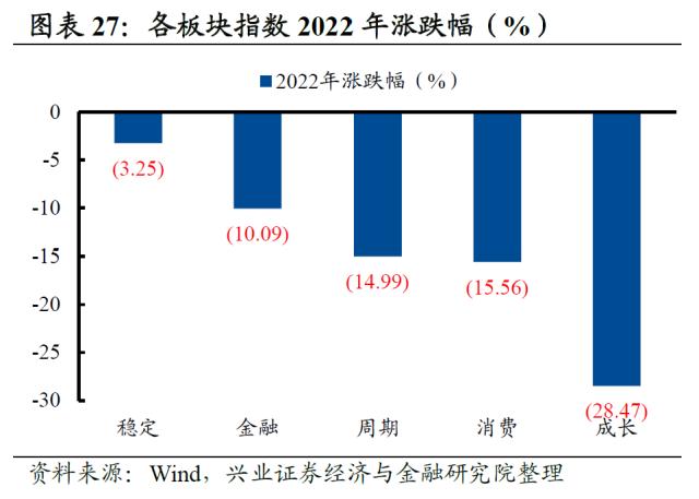 【兴证策略】2022年资本市场深度复盘