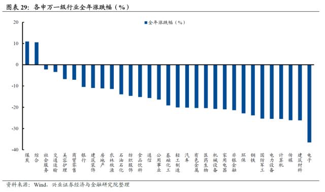 【兴证策略】2022年资本市场深度复盘