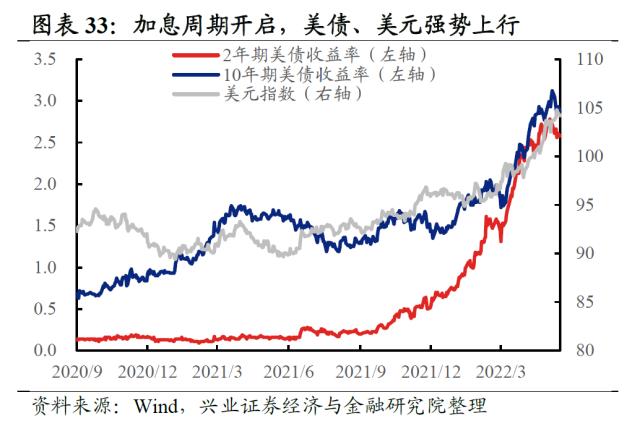 【兴证策略】2022年资本市场深度复盘