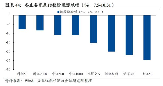 【兴证策略】2022年资本市场深度复盘