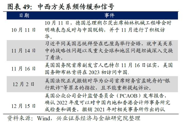 【兴证策略】2022年资本市场深度复盘