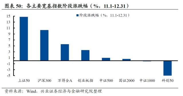 【兴证策略】2022年资本市场深度复盘