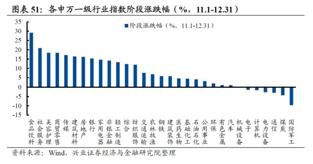 【兴证策略】2022年资本市场深度复盘