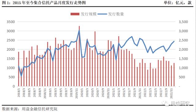 12月集合信托月报：基础产业信托成立大增 非标业务年末冲量