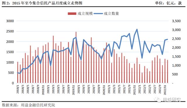 12月集合信托月报：基础产业信托成立大增 非标业务年末冲量