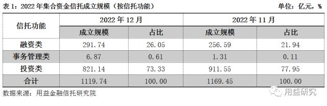 12月集合信托月报：基础产业信托成立大增 非标业务年末冲量