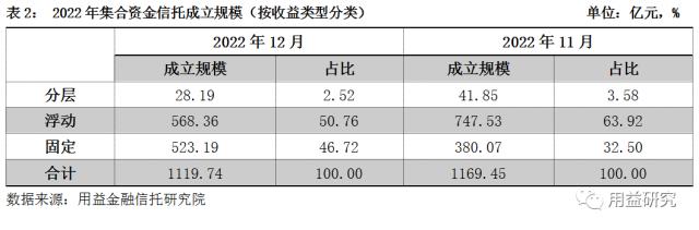 12月集合信托月报：基础产业信托成立大增 非标业务年末冲量