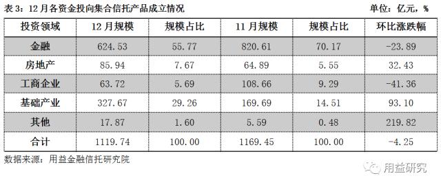 12月集合信托月报：基础产业信托成立大增 非标业务年末冲量