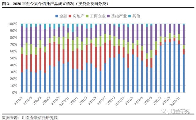 12月集合信托月报：基础产业信托成立大增 非标业务年末冲量