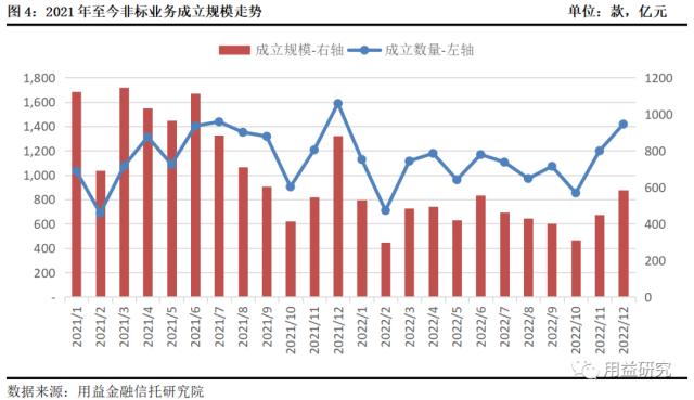 12月集合信托月报：基础产业信托成立大增 非标业务年末冲量