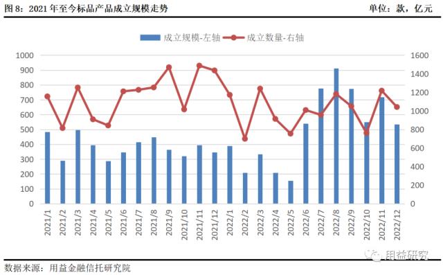 12月集合信托月报：基础产业信托成立大增 非标业务年末冲量