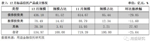 12月集合信托月报：基础产业信托成立大增 非标业务年末冲量