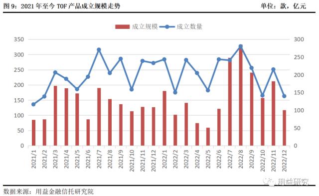 12月集合信托月报：基础产业信托成立大增 非标业务年末冲量