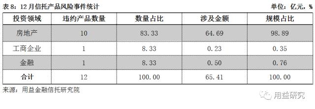 12月集合信托月报：基础产业信托成立大增 非标业务年末冲量