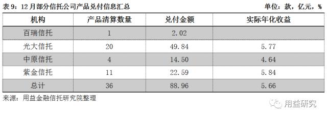 12月集合信托月报：基础产业信托成立大增 非标业务年末冲量