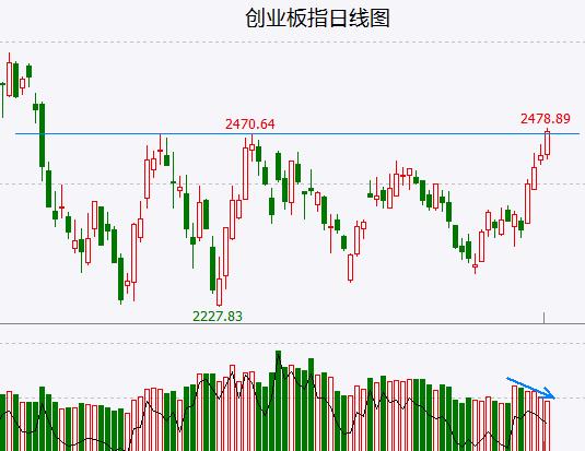 美股冲高回落突破失败 创业板缩量上涨将步其后尘？