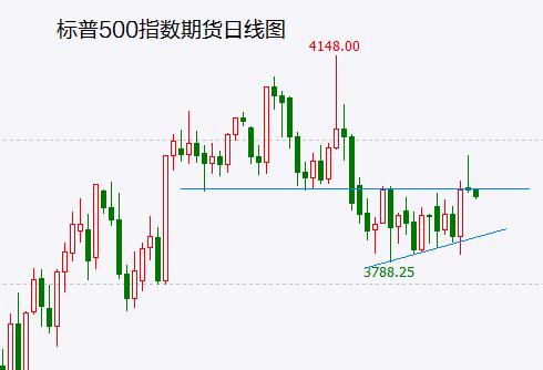 美股冲高回落突破失败 创业板缩量上涨将步其后尘？