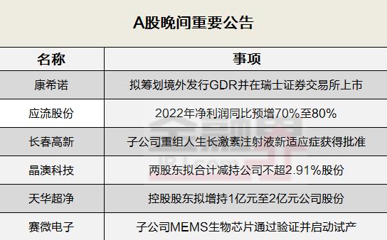 晚间公告全知道：康希诺拟筹划境外发行GDR并在瑞士证券交易所上市