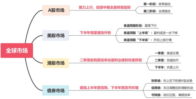 主题｜2023年投资全景图