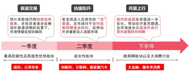 主题｜2023年投资全景图